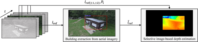 Figure 1 for Deep cross-domain building extraction for selective depth estimation from oblique aerial imagery