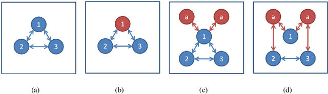 Figure 2 for Security of Distributed Machine Learning: A Game-Theoretic Approach to Design Secure DSVM