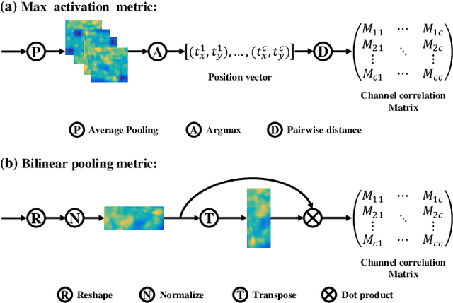 Figure 3 for Channel DropBlock: An Improved Regularization Method for Fine-Grained Visual Classification