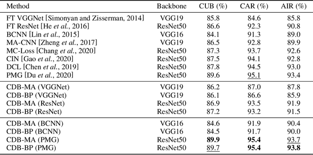 Figure 2 for Channel DropBlock: An Improved Regularization Method for Fine-Grained Visual Classification