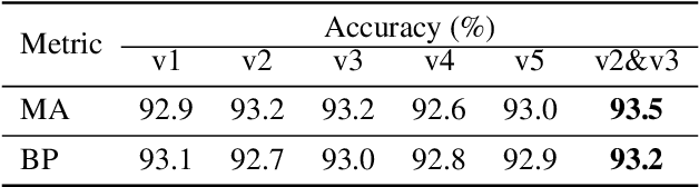Figure 4 for Channel DropBlock: An Improved Regularization Method for Fine-Grained Visual Classification
