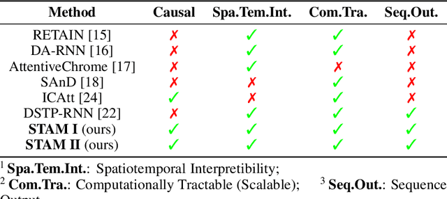 Figure 1 for Spatiotemporal Attention for Multivariate Time Series Prediction and Interpretation