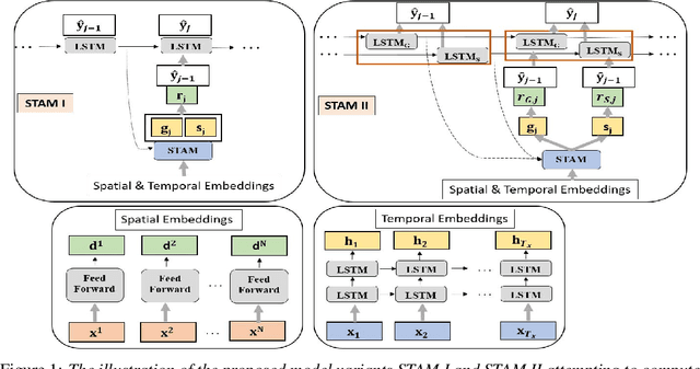 Figure 2 for Spatiotemporal Attention for Multivariate Time Series Prediction and Interpretation