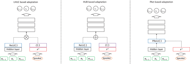 Figure 1 for Bayesian Learning for Deep Neural Network Adaptation