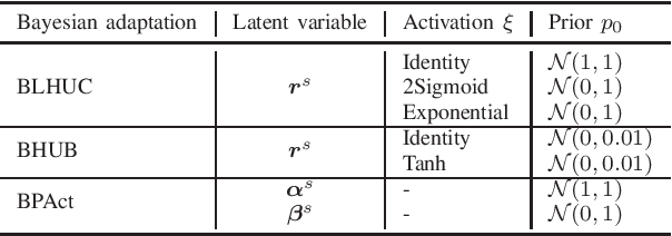 Figure 4 for Bayesian Learning for Deep Neural Network Adaptation