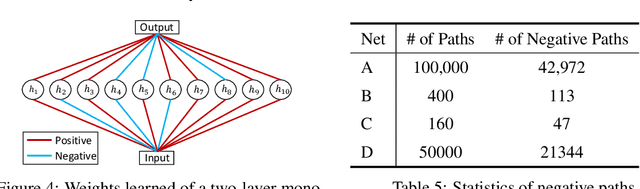 Figure 4 for Certified Monotonic Neural Networks