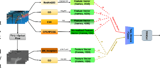 Figure 2 for Exploring Temporal Context and Human Movement Dynamics for Online Action Detection in Videos
