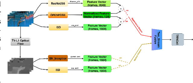 Figure 3 for Exploring Temporal Context and Human Movement Dynamics for Online Action Detection in Videos