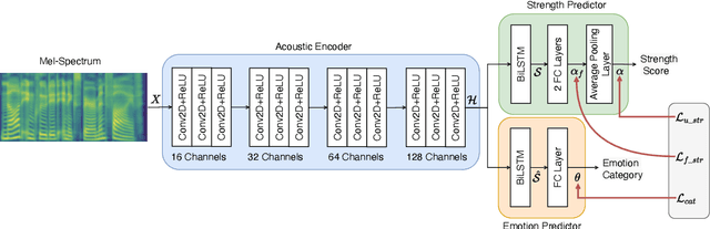 Figure 1 for StrengthNet: Deep Learning-based Emotion Strength Assessment for Emotional Speech Synthesis