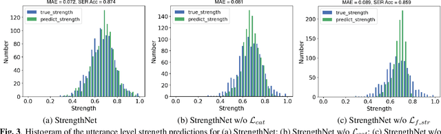 Figure 4 for StrengthNet: Deep Learning-based Emotion Strength Assessment for Emotional Speech Synthesis