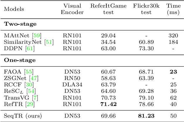 Figure 4 for SeqTR: A Simple yet Universal Network for Visual Grounding