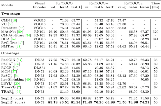 Figure 2 for SeqTR: A Simple yet Universal Network for Visual Grounding