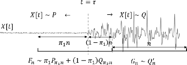Figure 2 for On Matched Filtering for Statistical Change Point Detection