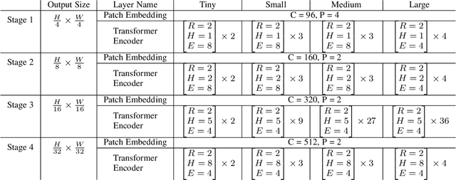 Figure 2 for Vicinity Vision Transformer