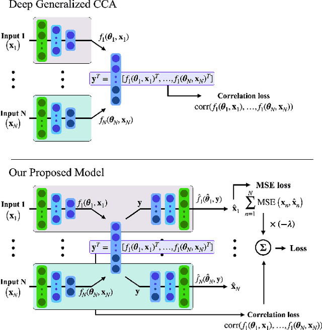 Figure 1 for Deep Multiway Canonical Correlation Analysis for Multi-Subject EEG Normalization