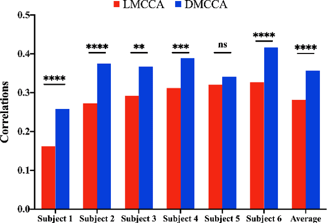 Figure 3 for Deep Multiway Canonical Correlation Analysis for Multi-Subject EEG Normalization