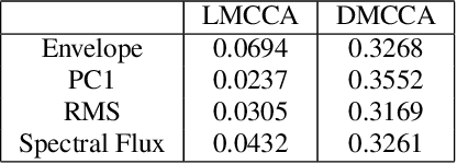 Figure 2 for Deep Multiway Canonical Correlation Analysis for Multi-Subject EEG Normalization