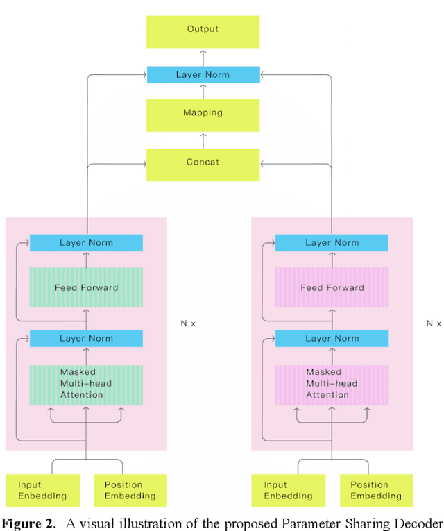 Figure 3 for Parameter Sharing Decoder Pair for Auto Composing