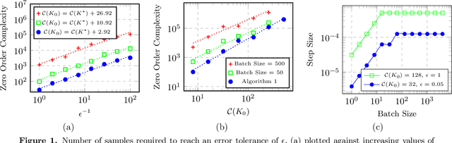 Figure 1 for Derivative-Free Methods for Policy Optimization: Guarantees for Linear Quadratic Systems