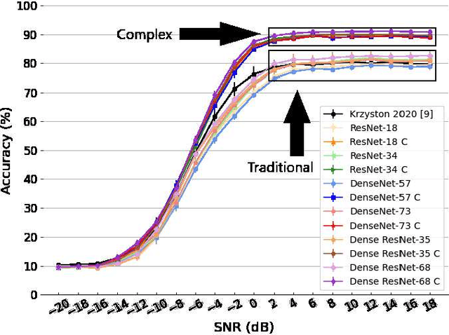 Figure 3 for High-Capacity Complex Convolutional Neural Networks For I/Q Modulation Classification