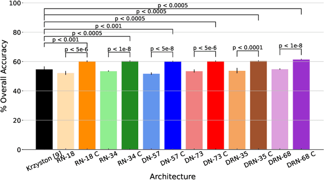 Figure 4 for High-Capacity Complex Convolutional Neural Networks For I/Q Modulation Classification