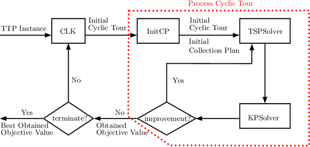 Figure 1 for Surrogate Assisted Optimisation for Travelling Thief Problems