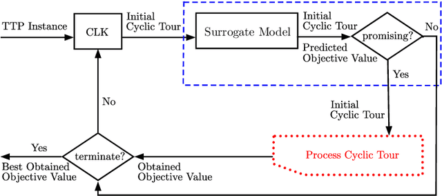 Figure 3 for Surrogate Assisted Optimisation for Travelling Thief Problems