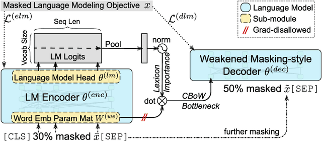 Figure 1 for LexMAE: Lexicon-Bottlenecked Pretraining for Large-Scale Retrieval