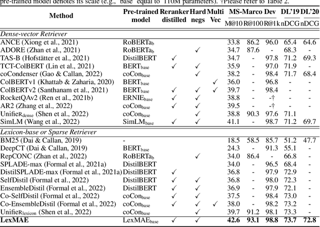 Figure 2 for LexMAE: Lexicon-Bottlenecked Pretraining for Large-Scale Retrieval