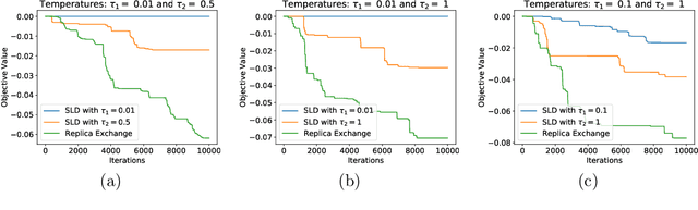 Figure 2 for Accelerating Nonconvex Learning via Replica Exchange Langevin Diffusion