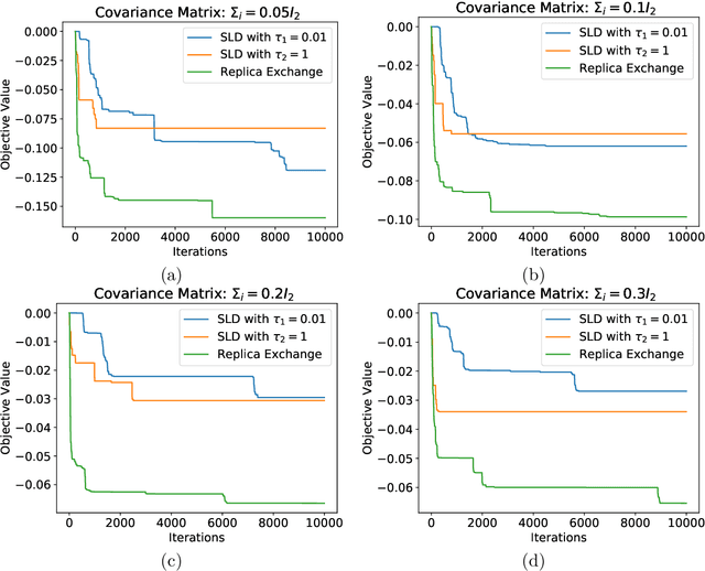 Figure 3 for Accelerating Nonconvex Learning via Replica Exchange Langevin Diffusion