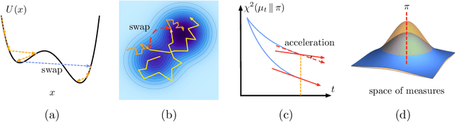 Figure 1 for Accelerating Nonconvex Learning via Replica Exchange Langevin Diffusion
