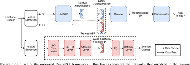 Figure 3 for Seen and Unseen emotional style transfer for voice conversion with a new emotional speech dataset