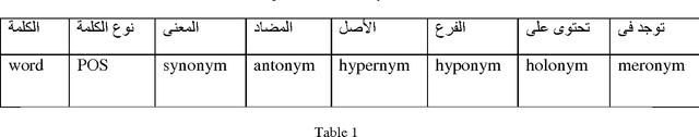 Figure 2 for Azhary: An Arabic Lexical Ontology