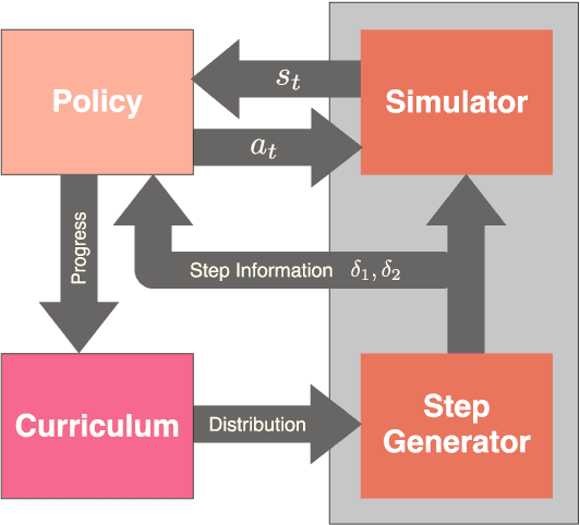 Figure 2 for ALLSTEPS: Curriculum-driven Learning of Stepping Stone Skills