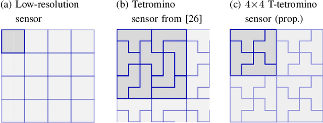 Figure 2 for Image Super-Resolution Using T-Tetromino Pixels