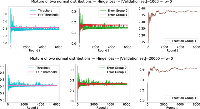 Figure 4 for Adaptive Sampling to Reduce Disparate Performance