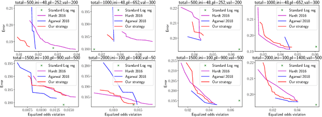 Figure 1 for Adaptive Sampling to Reduce Disparate Performance