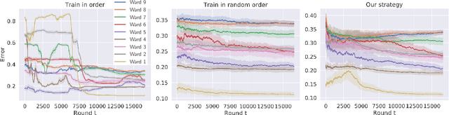 Figure 2 for Adaptive Sampling to Reduce Disparate Performance