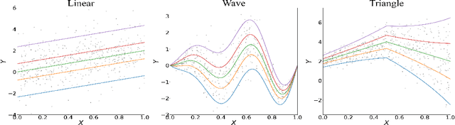 Figure 3 for Estimation of Non-Crossing Quantile Regression Process with Deep ReQU Neural Networks