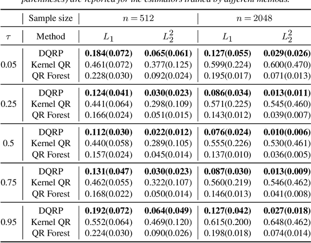 Figure 2 for Estimation of Non-Crossing Quantile Regression Process with Deep ReQU Neural Networks