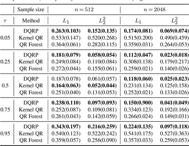 Figure 4 for Estimation of Non-Crossing Quantile Regression Process with Deep ReQU Neural Networks