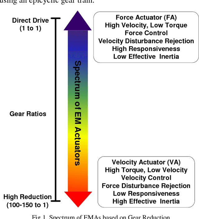 Figure 1 for Study of the Dynamic Coupling Term (μ) in Parallel Force/Velocity Actuated Systems