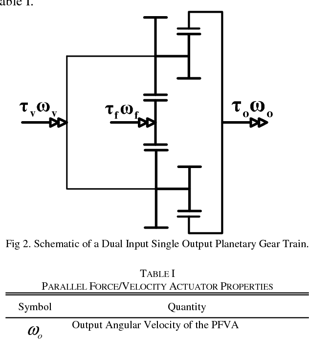 Figure 2 for Study of the Dynamic Coupling Term (μ) in Parallel Force/Velocity Actuated Systems