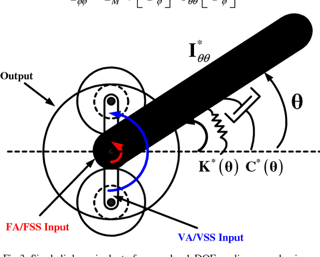 Figure 3 for Study of the Dynamic Coupling Term (μ) in Parallel Force/Velocity Actuated Systems