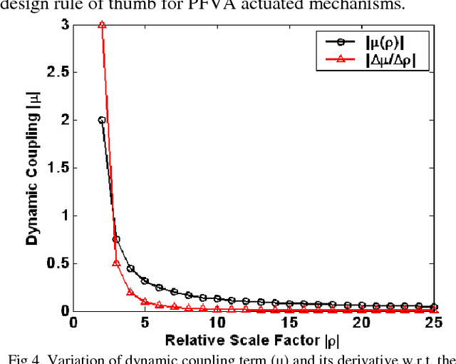 Figure 4 for Study of the Dynamic Coupling Term (μ) in Parallel Force/Velocity Actuated Systems