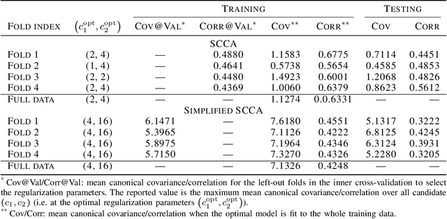 Figure 4 for Grouping effects of sparse CCA models in variable selection