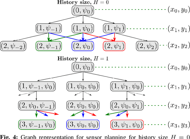 Figure 4 for Search-based Planning for Active Sensing in Goal-Directed Coverage Tasks