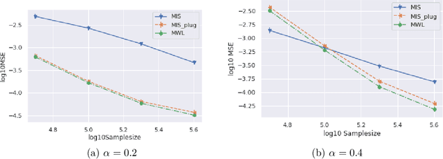 Figure 2 for Minimax Weight and Q-Function Learning for Off-Policy Evaluation