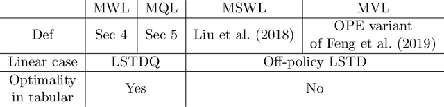 Figure 3 for Minimax Weight and Q-Function Learning for Off-Policy Evaluation